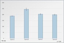 Изменение массы тела у крыс разных групп после проведения.jpg