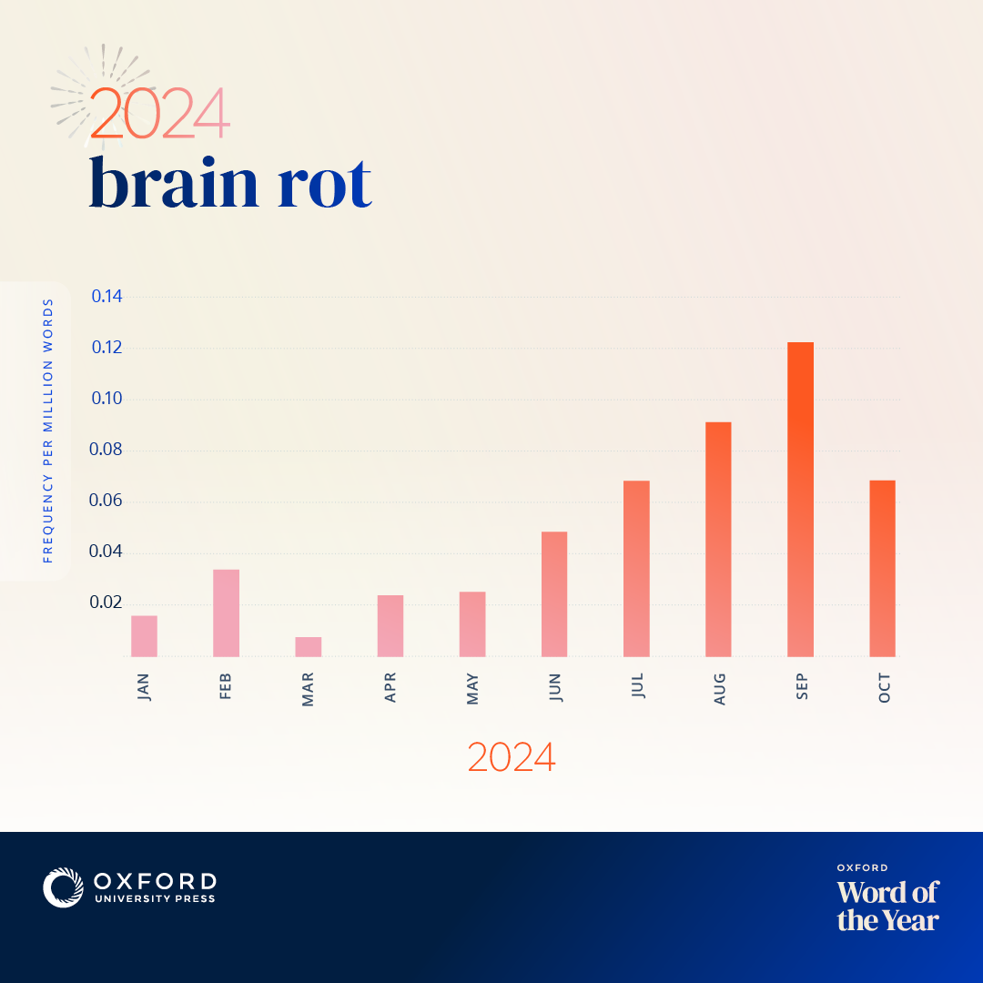 OxfordWOTY_brainrot_graph.webp