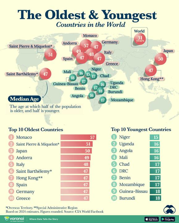 Медианный возраст в десяти самых старых и десяти самых молодых странах и зависимых территориях мира. Инфографика: visualcapitalist.com